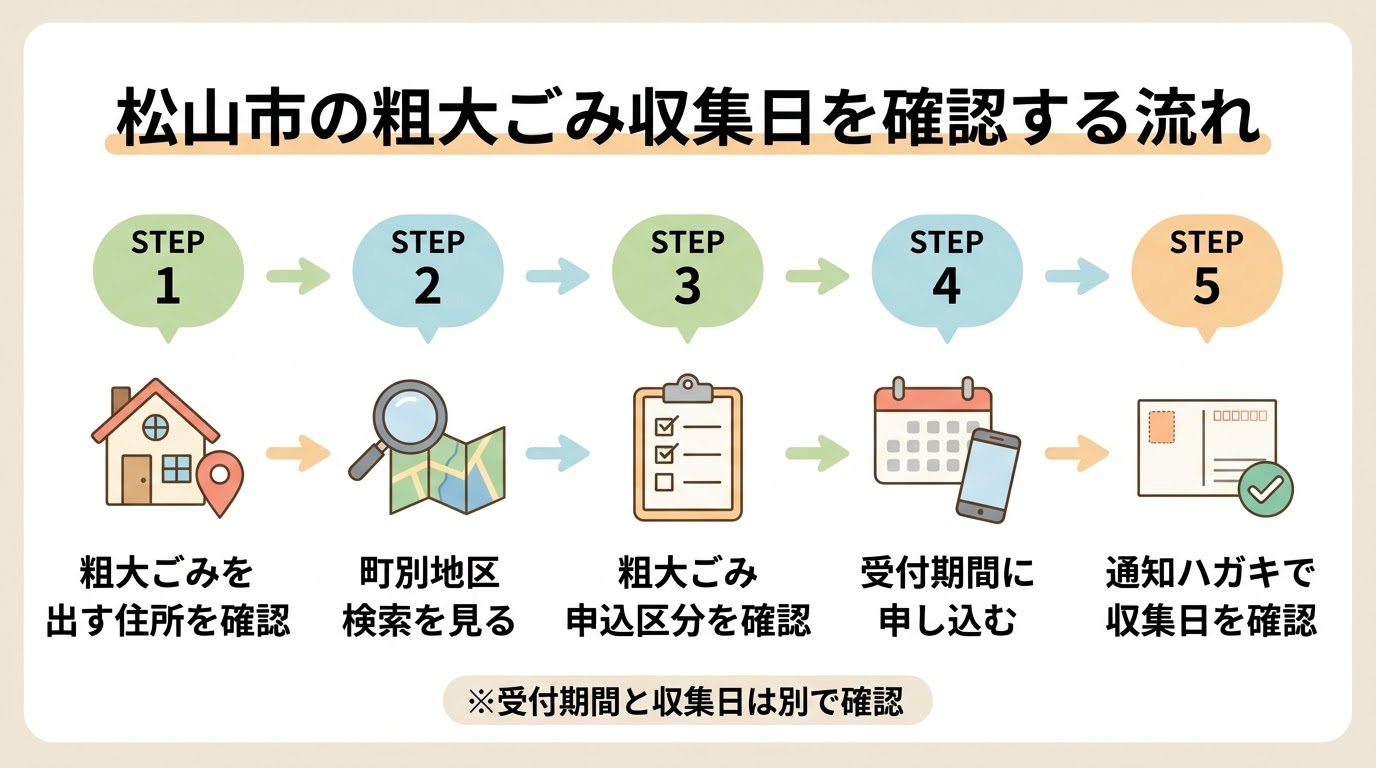 松山市の粗大ごみ収集日を確認する基本の流れをまとめた図