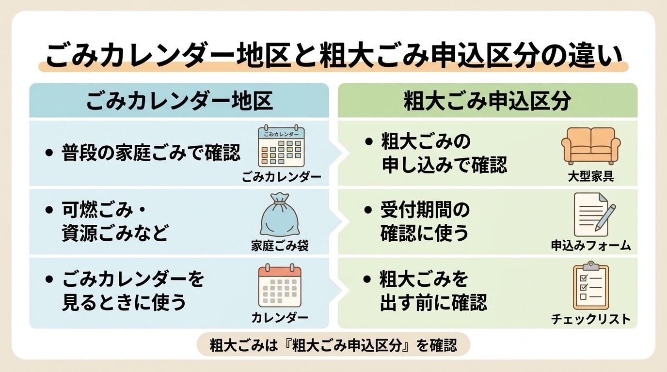 ごみカレンダー地区と粗大ごみ申込区分の違いを説明する図