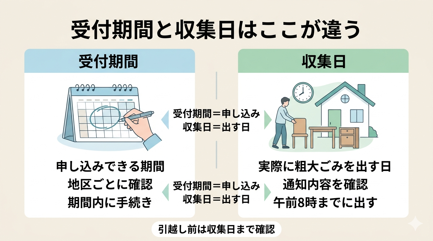 受付期間と収集日のちがいを示した図。受付期間は申し込める期間、収集日は実際に出す日と説明している。