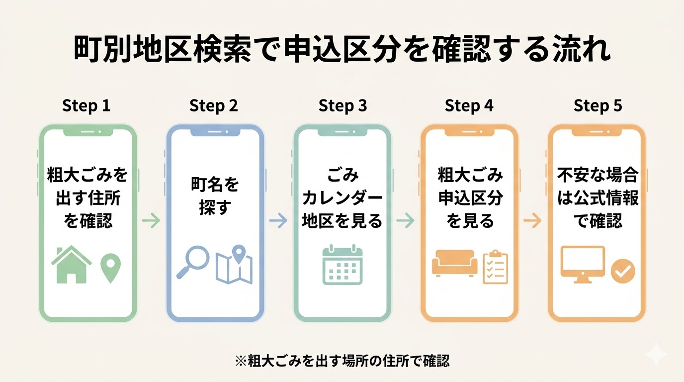 町別地区検索で粗大ごみ申込区分を確認する流れをまとめた図