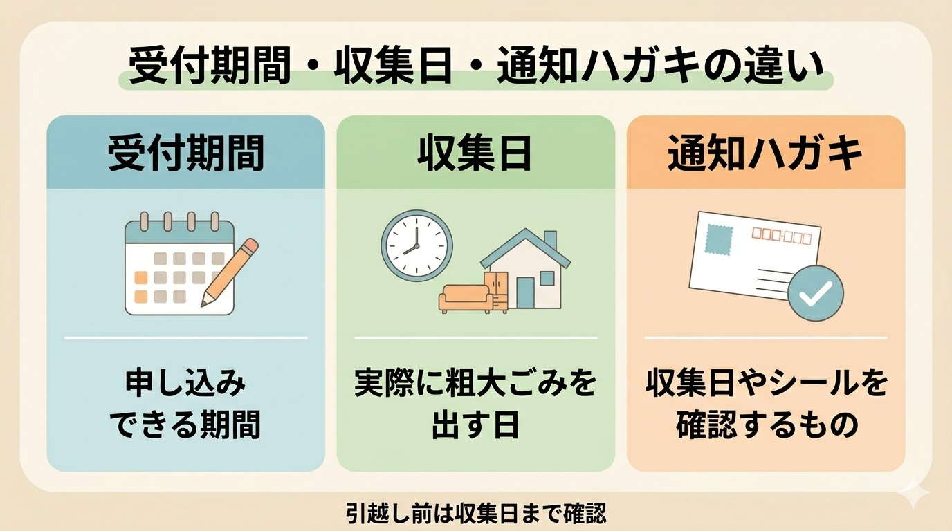粗大ごみの通知ハガキ、受付期間、収集日の違いを説明する図