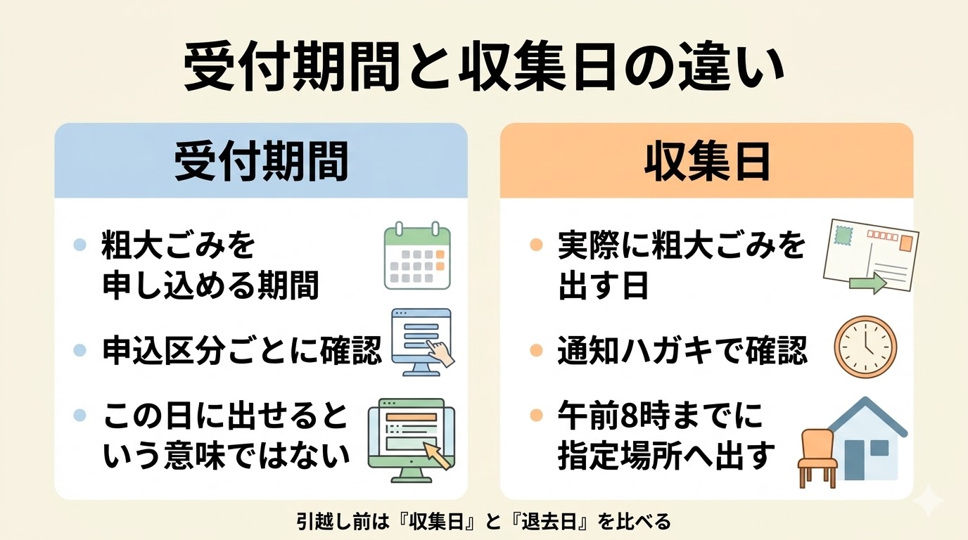 粗大ごみの受付期間と収集日の違いを説明する図