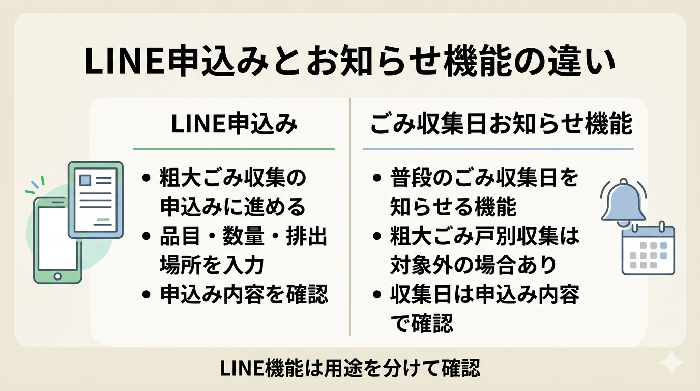 LINE申し込みとごみ収集日お知らせ機能のちがいを示した図。粗大ごみ戸別収集はお知らせ機能の対象外と説明している。