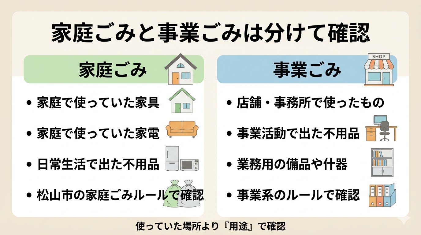 家庭ごみと事業ごみの違いを説明する図