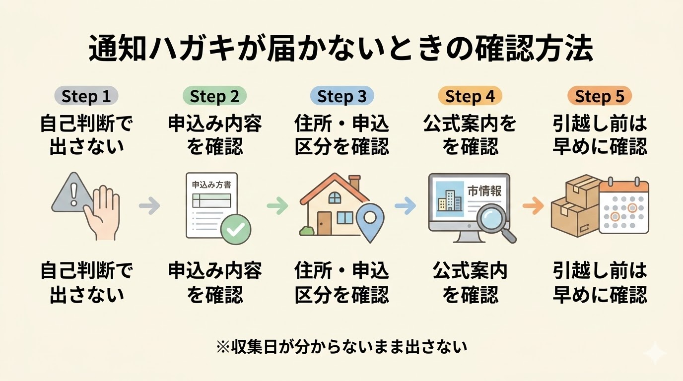 粗大ごみの通知ハガキが届かないときの確認方法をまとめた図