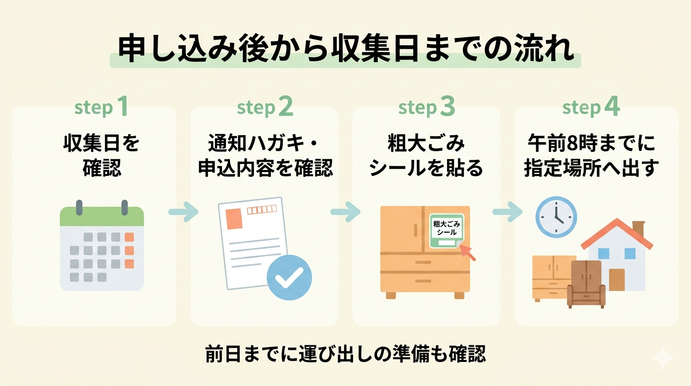 申し込み後から収集日までの流れを示した図。収集日確認・通知ハガキ確認・シール貼付・午前8時までに出すの4ステップ。