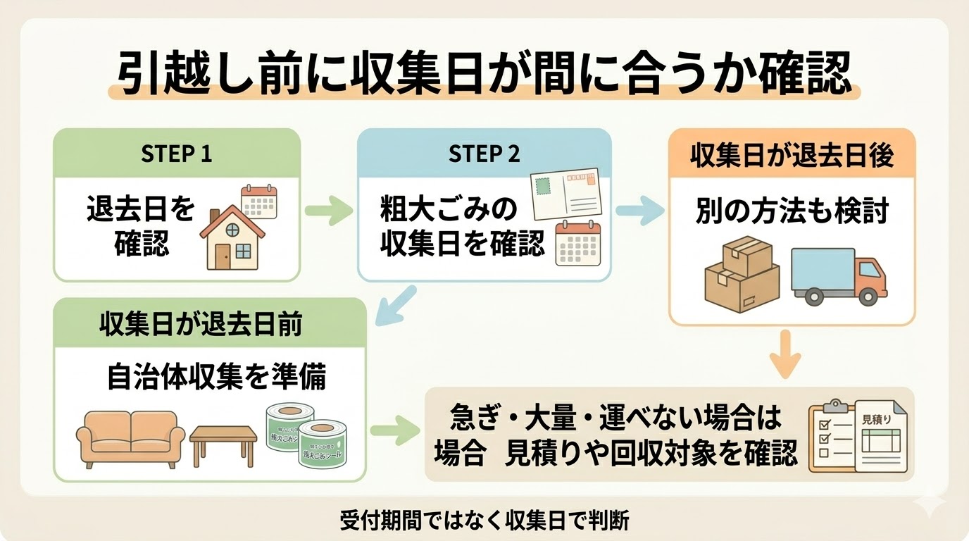 引越し前に粗大ごみ収集日が間に合うか確認する流れをまとめた図