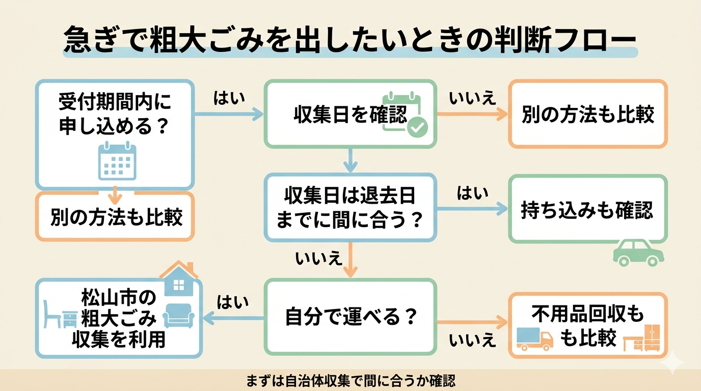 急ぎの場合の判断フロー。収集日に間に合うか・自分で運べるか・退去日が近いかを分岐で整理した図。