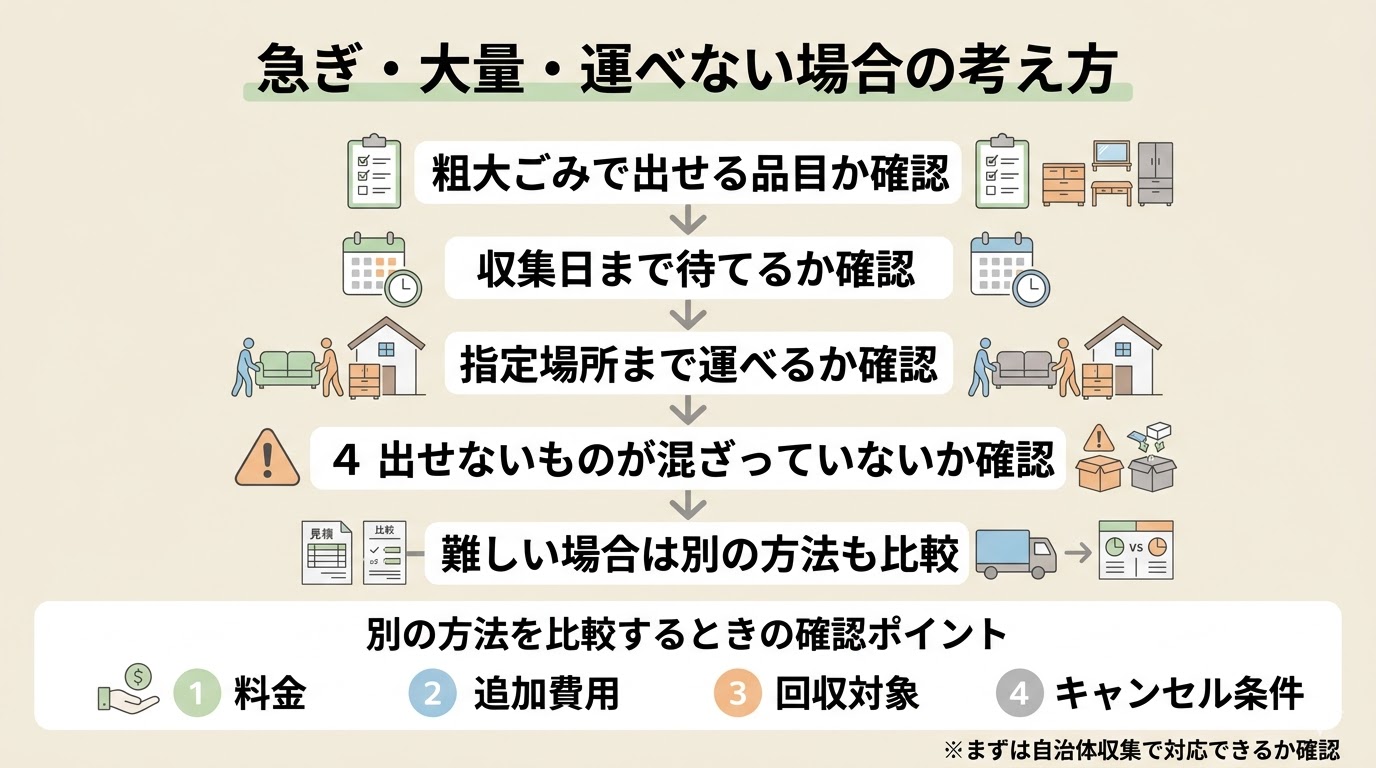 急ぎ・大量・運べない場合の考え方をまとめた図